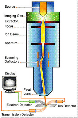 Diagram of Orion Helium Ion Microscope