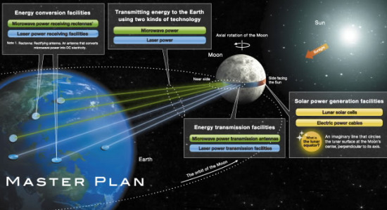 The moon reconsidered as solar power station - Shimizu Corporation